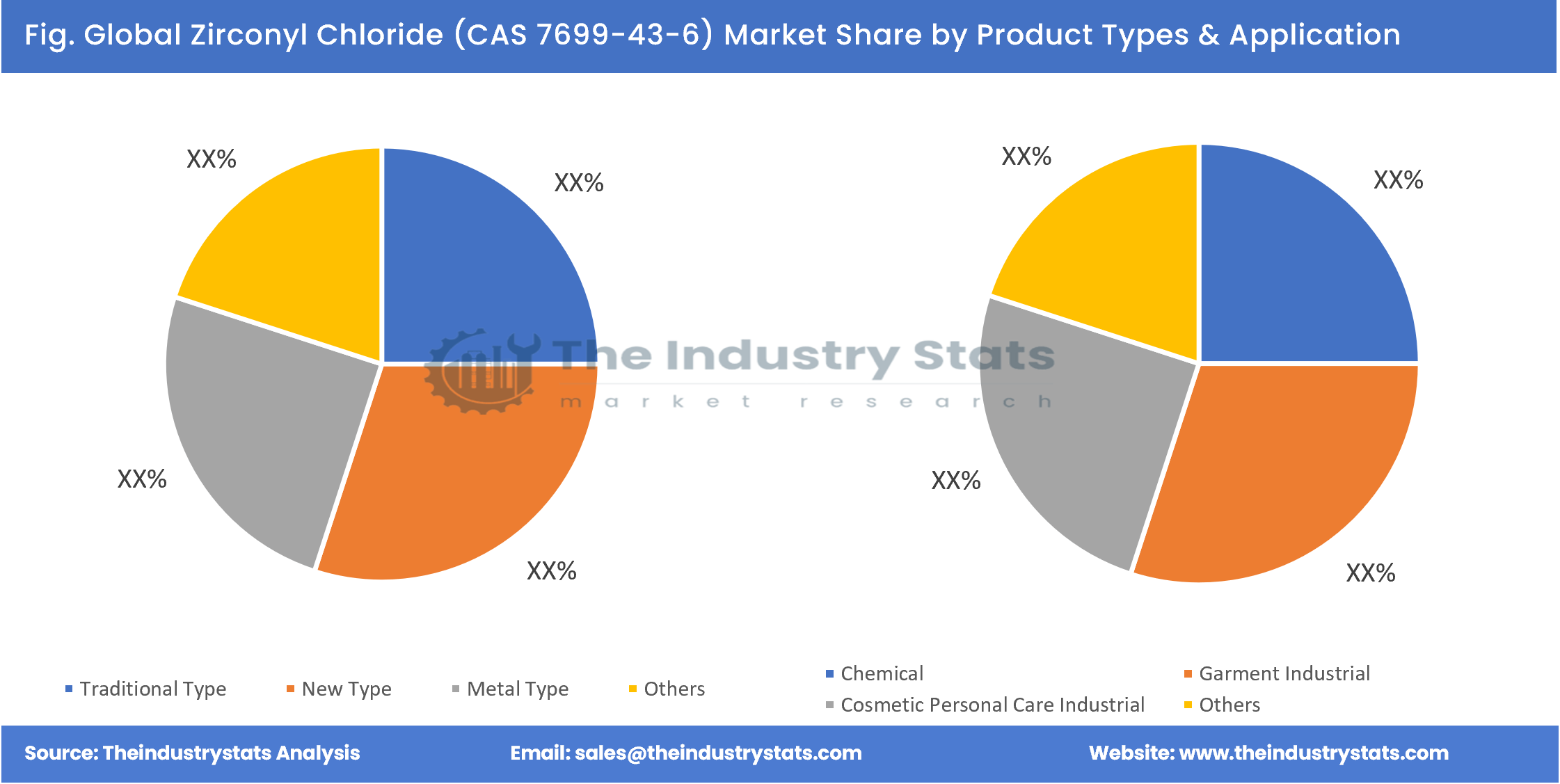 Zirconyl Chloride (CAS 7699-43-6) Share by Product Types & Application